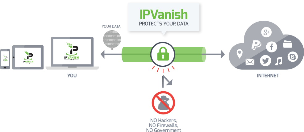 Sécurité IPVanish