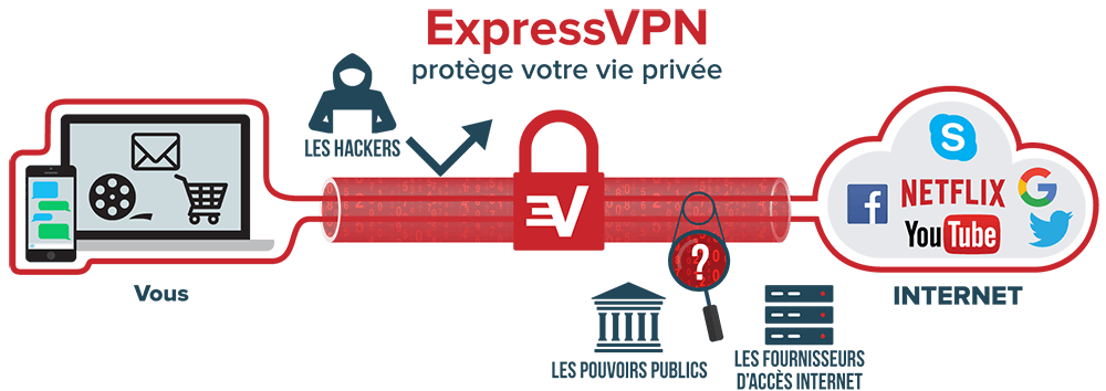 Fonctionnement ExpressVPN